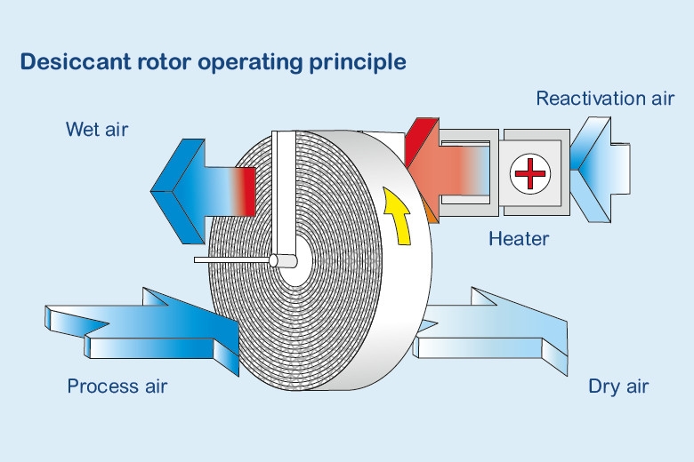 1521444036831053.jpg 轉(zhuǎn)輪除濕機.jpg